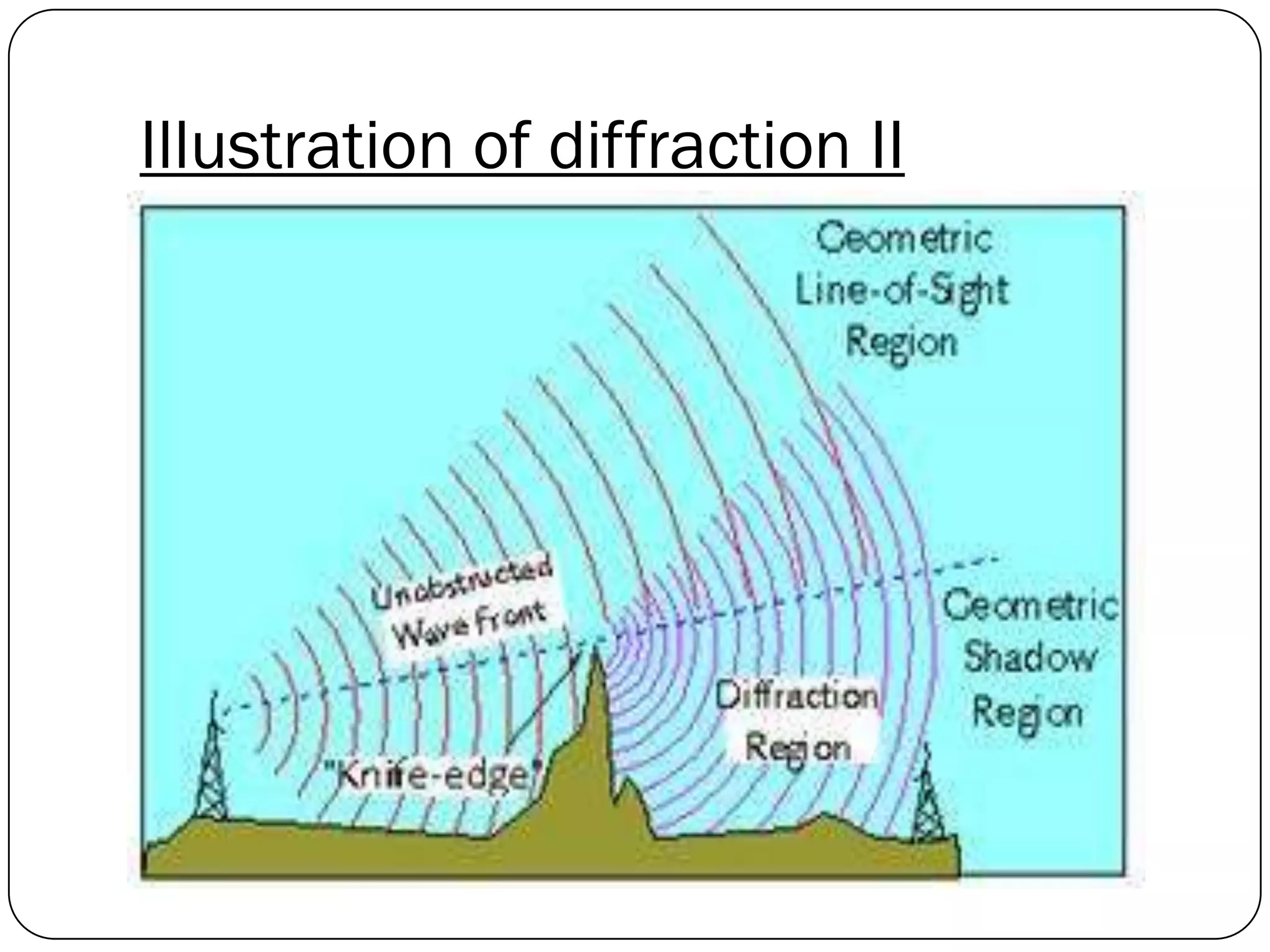 Illustration of diffraction II
 