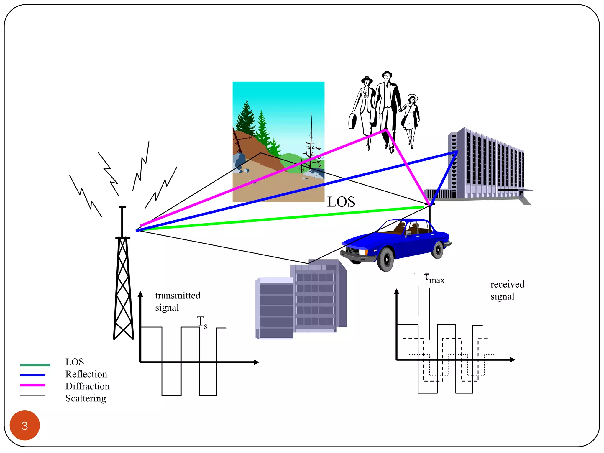 3
transmitted
signal
received
signal
Ts
max
LOS
LOS
Reflection
Diffraction
Scattering
 
