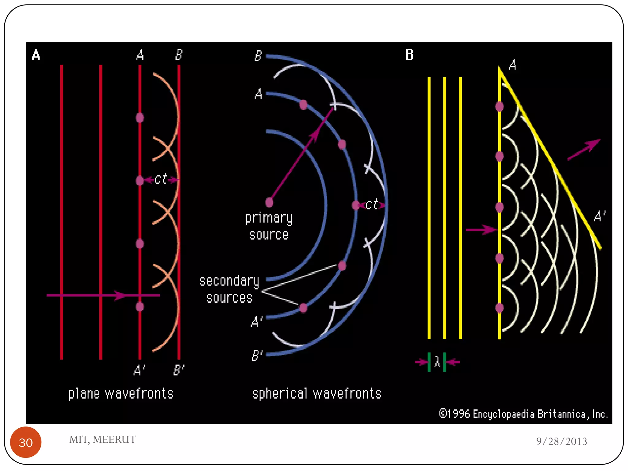 9/28/2013MIT, MEERUT30
 