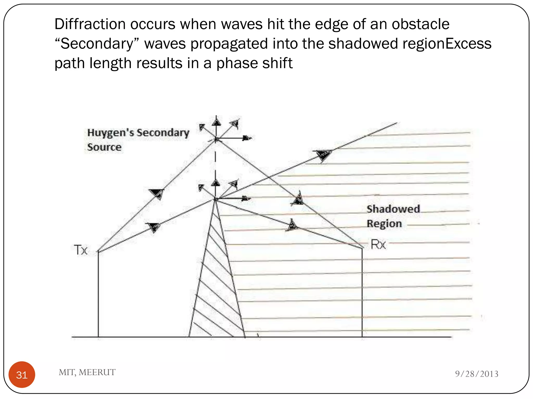 Diffraction occurs when waves hit the edge of an obstacle
“Secondary” waves propagated into the shadowed regionExcess
path length results in a phase shift
9/28/2013MIT, MEERUT31
 