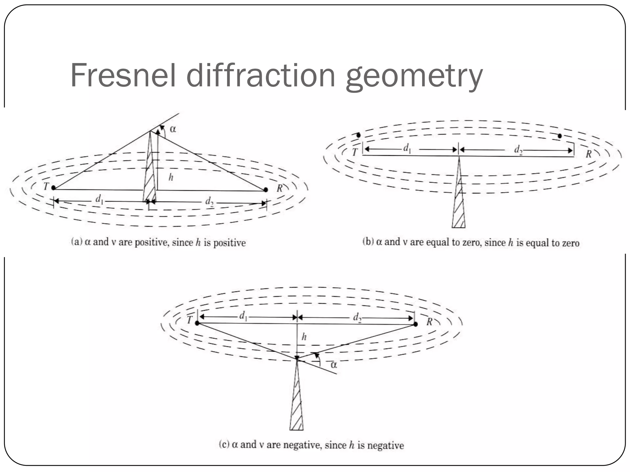 Fresnel diffraction geometry
 