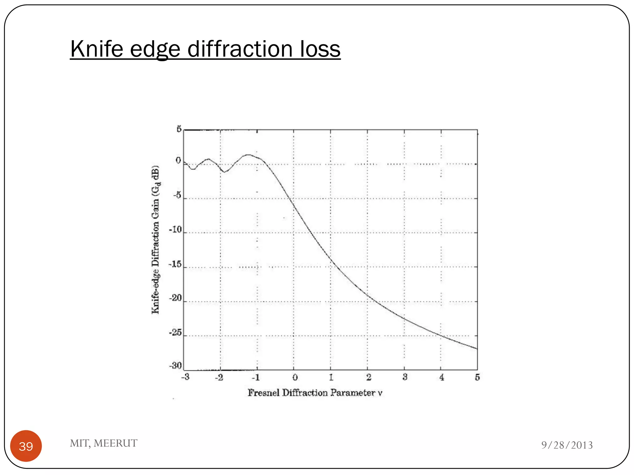 Knife edge diffraction loss
9/28/2013MIT, MEERUT39
 