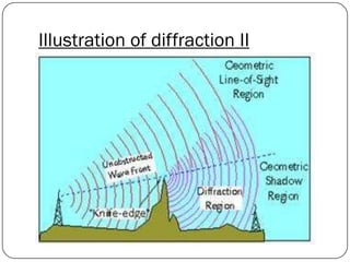 Illustration of diffraction II
 