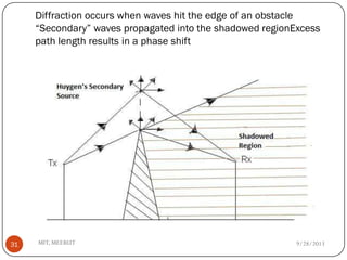 Diffraction occurs when waves hit the edge of an obstacle
“Secondary” waves propagated into the shadowed regionExcess
path length results in a phase shift
9/28/2013MIT, MEERUT31
 