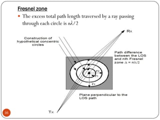 35
Fresnel zone
 The excess total path length traversed by a ray passing
through each circle is nλ/2
,
 