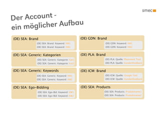 Der Account -
ein möglich er Aufbau
(DE) SEA: Brand                                    (DE) GDN: Brand
              (DE) SEA: Brand: Keyword: KW1                      (DE) GDN: Keyword: KW1
              (DE) SEA: Brand: Keyword: KW2                      (DE) GDN: Keyword: KW2


(DE) SEA: Generic: Kategorien                      (DE) PLA: Brand
              (DE) SEA: Generic: Kategorie: Kat1                 (DE) PLA: Quelle: Placement Tool
              (DE) SEA: Generic: Kategorie: Kat2                 (DE) PLA: Quelle: Kundenfeedback


(DE) SEA: Generic: Keywords                        (DE) ICM: Brand
              (DE) SEA: Generic: Keyword: KW1                    (DE) ICM: Quelle: Google Tool
              (DE) SEA: Generic: Keyword: KW2                    (DE) ICM: Quelle: Kundenfeedback


(DE) SEA: Ego-Bidding                              (DE) SEA: Products
               (DE) SEA: Ego-Bid: Keyword: KW1                   (DE) SEA: Products: Produktname1
               (DE) SEA: Ego-Bid: Keyword: KW2                   (DE) SEA: Products: Produktname2
 