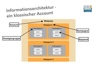 rmationsarc  hitektur -
  Info
  ein klassische r Account
                                    Website
     Account                        Kategorie 1
                 Unterkategorie 1            Unterkategorie 2

                     Artikel 1                    Artikel 3
                                                                Kampagne
                     Artikel 2                    Artikel 4


Anzeigengruppe                                                   Keyword
                                    Kategorie 2
                 Unterkategorie 3            Unterkategorie 4

                     Artikel 5                    Artikel 7


                     Artikel 6                    Artikel 8




                                    Kategorie 3
 