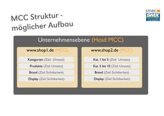 MC C Struktur -
möglich er Aufbau
           Unternehmensebene (Head MCC)
    www.shop1.de (MCC)             www.shop2.de (MCC)
    Kategorien (Ziel: Umsatz)       Kat. 1 bis 5 (Ziel: Umsatz)
     Produkte (Ziel: Umsatz)       Kat. 5 bis 10 (Ziel: Umsatz)
     Brand (Ziel: Sichtbarkeit)      Brand (Ziel: Sichtbarkeit)
    Display (Ziel: Sichtbarkeit)    Display (Ziel: Sichtbarkeit)
 