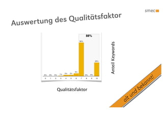 g des Qualitätsfaktor
Auswer tun




                               Anteil Keywords
                                                                       n t!
                                                                  an
             Qualitätsfaktor                                  b ek
                                                       u nd
                                                 alt
 