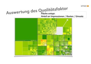 tätsfaktor
           g des QFlächeientspr.
                   ual
Auswer tun
                    Anteil an Impressionen / Kosten / Umsatz
 