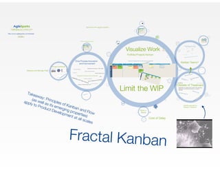 Fractal Kanban - Large Scale Product Development