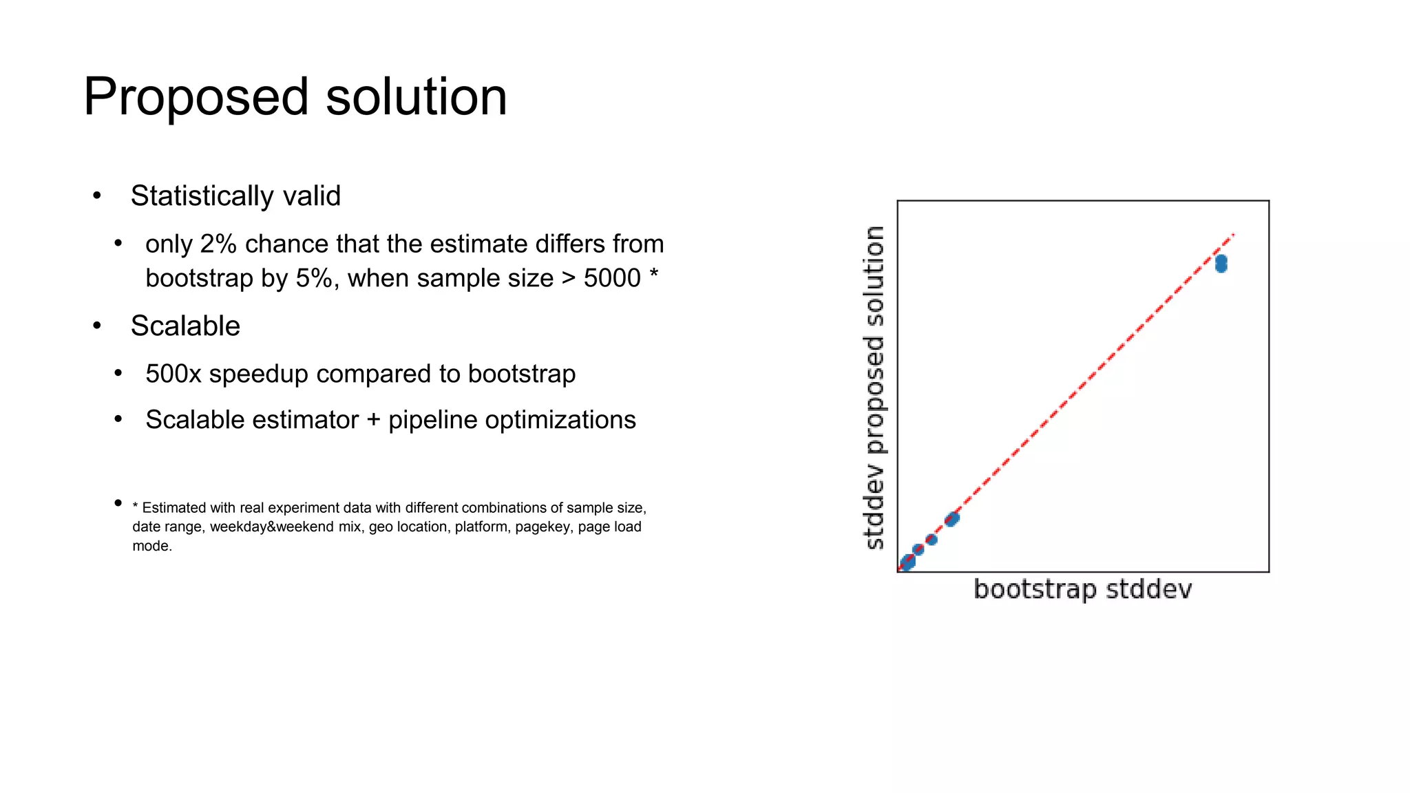 Proposed solution
• Statistically valid
• only 2% chance that the estimate differs from
bootstrap by 5%, when sample size > 5000 *
• Scalable
• 500x speedup compared to bootstrap
• Scalable estimator + pipeline optimizations
• * Estimated with real experiment data with different combinations of sample size,
date range, weekday&weekend mix, geo location, platform, pagekey, page load
mode.
 
