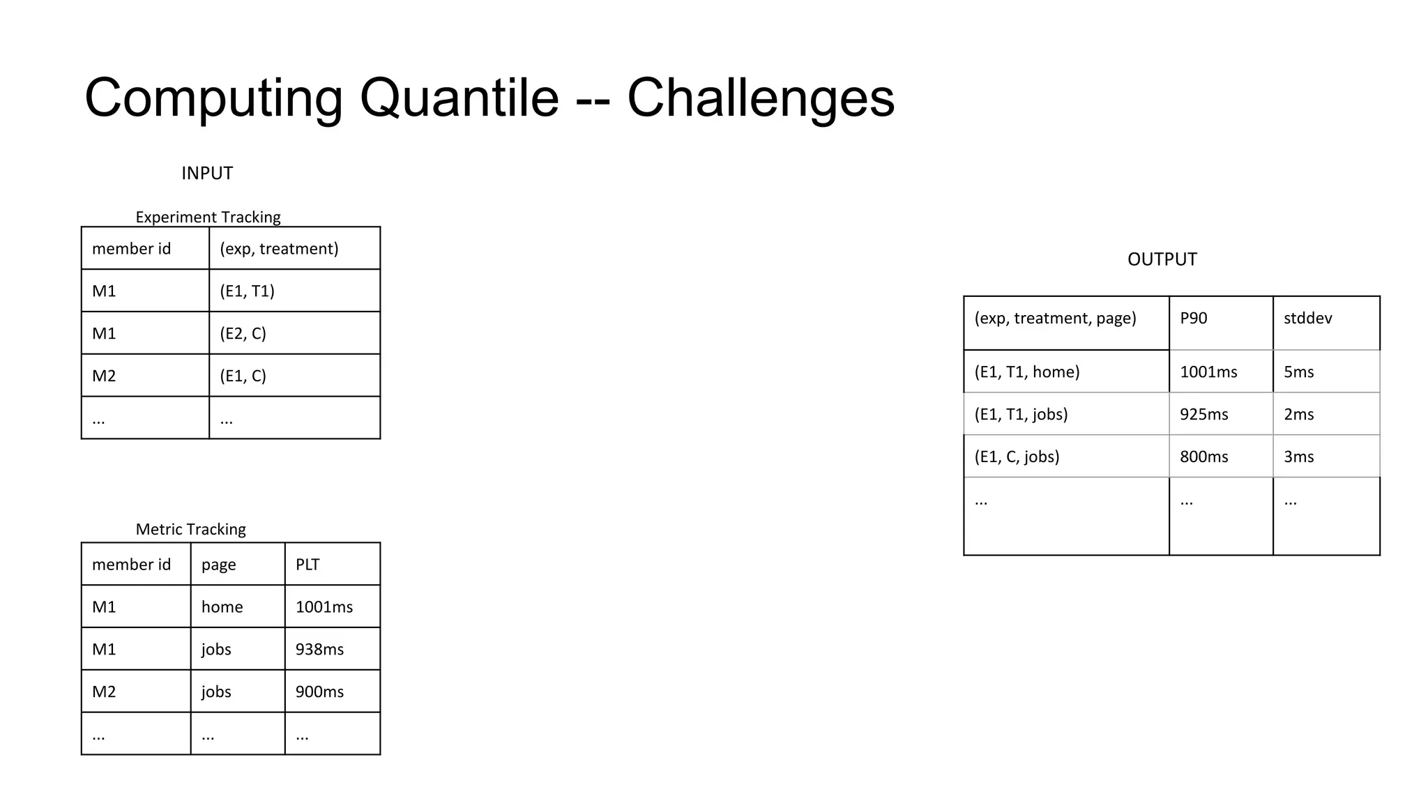 Computing Quantile -- Challenges
member id (exp, treatment)
M1 (E1, T1)
M1 (E2, C)
M2 (E1, C)
... ...
Experiment Tracking
Metric Tracking
member id page PLT
M1 home 1001ms
M1 jobs 938ms
M2 jobs 900ms
... ... ...
(exp, treatment, page) P90 stddev
(E1, T1, home) 1001ms 5ms
(E1, T1, jobs) 925ms 2ms
(E1, C, jobs) 800ms 3ms
... ... ...
INPUT
OUTPUT
 