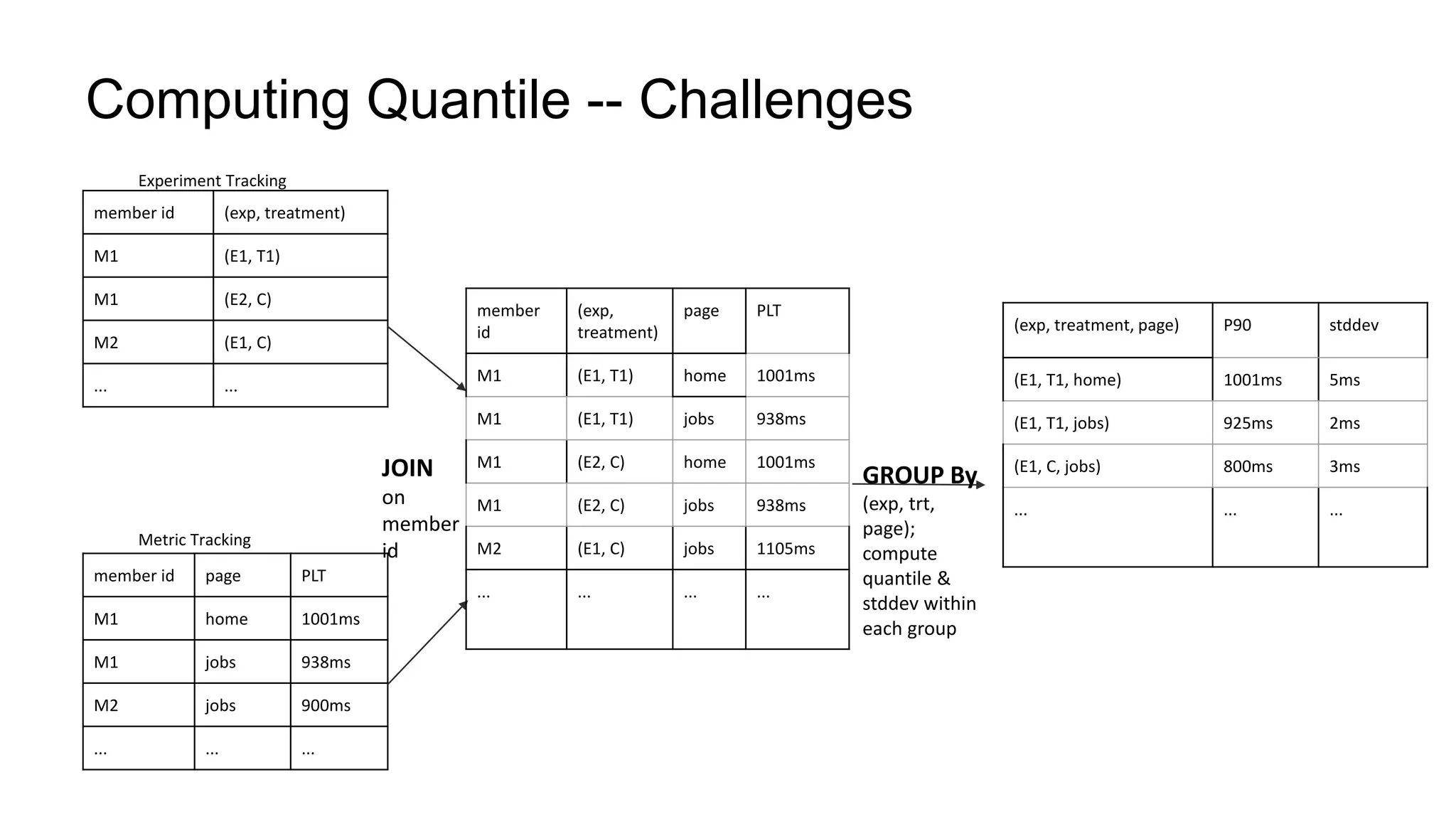 Computing Quantile -- Challenges
member id (exp, treatment)
M1 (E1, T1)
M1 (E2, C)
M2 (E1, C)
... ...
Experiment Tracking
Metric Tracking
member id page PLT
M1 home 1001ms
M1 jobs 938ms
M2 jobs 900ms
... ... ...
member
id
(exp,
treatment)
page PLT
M1 (E1, T1) home 1001ms
M1 (E1, T1) jobs 938ms
M1 (E2, C) home 1001ms
M1 (E2, C) jobs 938ms
M2 (E1, C) jobs 1105ms
... ... ... ...
JOIN
on
member
id
GROUP By
(exp, trt,
page);
compute
quantile &
stddev within
each group
(exp, treatment, page) P90 stddev
(E1, T1, home) 1001ms 5ms
(E1, T1, jobs) 925ms 2ms
(E1, C, jobs) 800ms 3ms
... ... ...
 