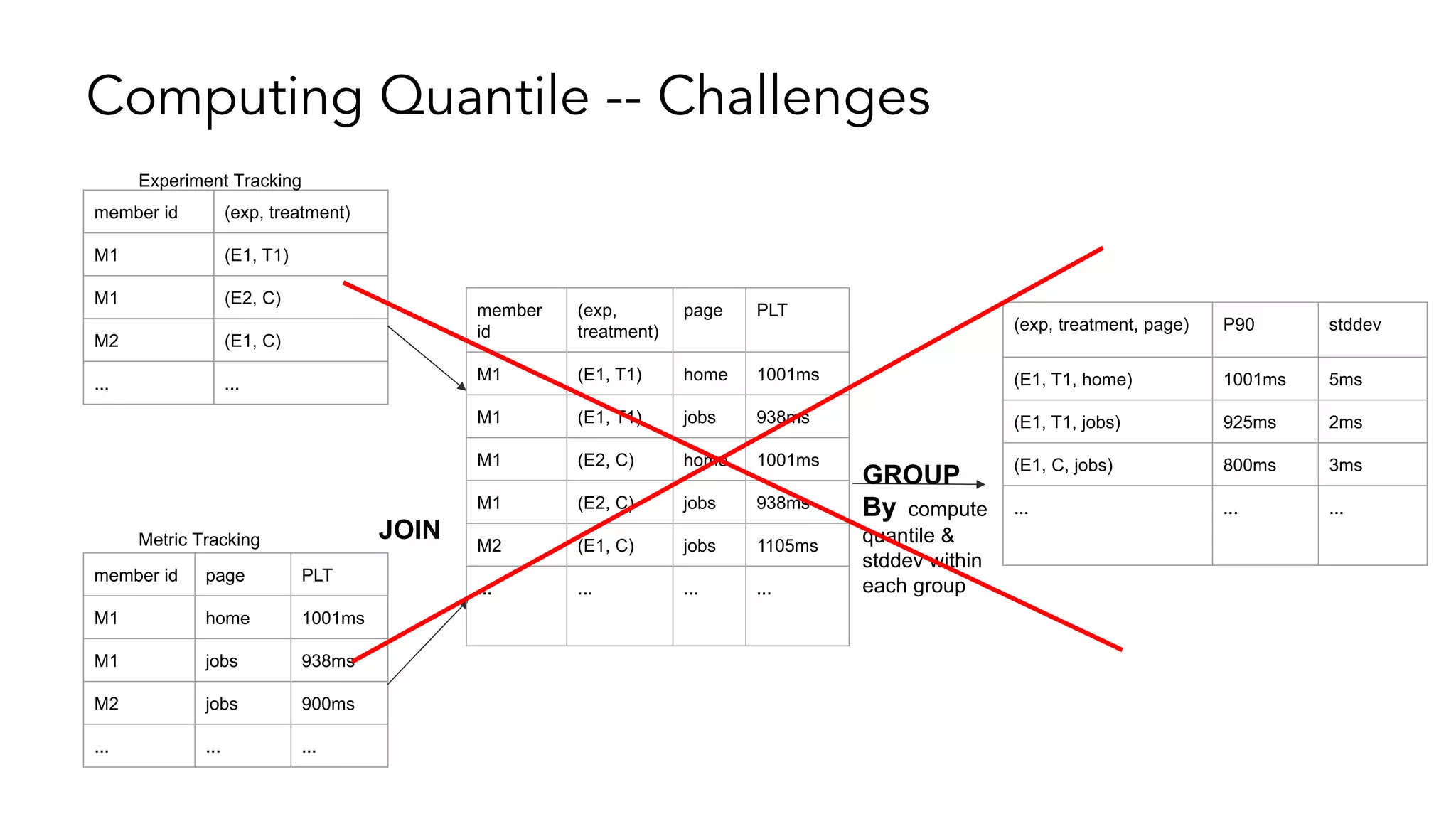 Computing Quantile -- Challenges
member id (exp, treatment)
M1 (E1, T1)
M1 (E2, C)
M2 (E1, C)
... ...
Experiment Tracking
Metric Tracking
member id page PLT
M1 home 1001ms
M1 jobs 938ms
M2 jobs 900ms
... ... ...
member
id
(exp,
treatment)
page PLT
M1 (E1, T1) home 1001ms
M1 (E1, T1) jobs 938ms
M1 (E2, C) home 1001ms
M1 (E2, C) jobs 938ms
M2 (E1, C) jobs 1105ms
... ... ... ...
JOIN
GROUP By
compute
quantile &
stddev within
each group
(exp, treatment, page) P90 stddev
(E1, T1, home) 1001ms 5ms
(E1, T1, jobs) 925ms 2ms
(E1, C, jobs) 800ms 3ms
... ... ...
 