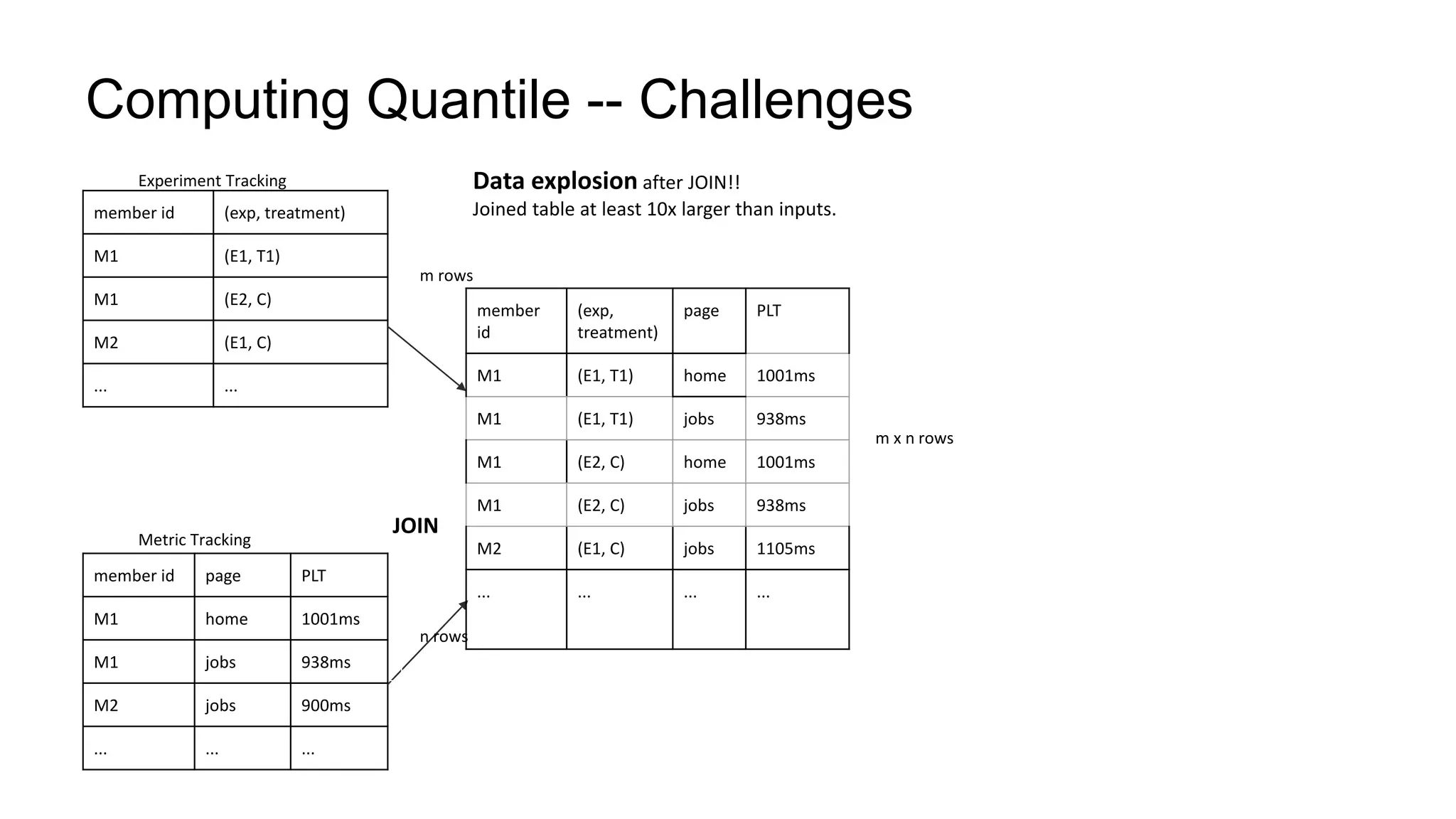 Computing Quantile -- Challenges
member id (exp, treatment)
M1 (E1, T1)
M1 (E2, C)
M2 (E1, C)
... ...
Experiment Tracking
Metric Tracking
member id page PLT
M1 home 1001ms
M1 jobs 938ms
M2 jobs 900ms
... ... ...
member
id
(exp,
treatment)
page PLT
M1 (E1, T1) home 1001ms
M1 (E1, T1) jobs 938ms
M1 (E2, C) home 1001ms
M1 (E2, C) jobs 938ms
M2 (E1, C) jobs 1105ms
... ... ... ...
JOIN
Data explosion after JOIN!!
Joined table at least 10x larger than inputs.
m rows
n rows
m x n rows
 