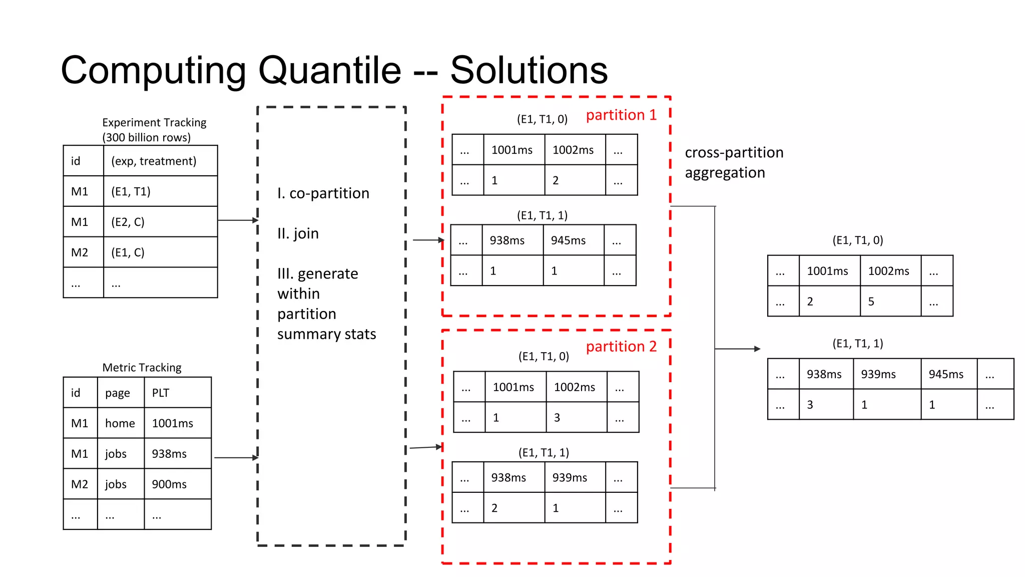 Computing Quantile -- Solutions
id (exp, treatment)
M1 (E1, T1)
M1 (E2, C)
M2 (E1, C)
... ...
Experiment Tracking
(300 billion rows)
Metric Tracking
id page PLT
M1 home 1001ms
M1 jobs 938ms
M2 jobs 900ms
... ... ...
(E1, T1, 0)
... 1001ms 1002ms ...
... 1 2 ...
(E1, T1, 1)
... 938ms 945ms ...
... 1 1 ...
...
partition 1
I. co-partition
II. join
III. generate
within
partition
summary stats
(E1, T1, 0)
... 1001ms 1002ms ...
... 1 3 ...
(E1, T1, 1)
... 938ms 939ms ...
... 2 1 ...
...
partition 2
(E1, T1, 0)
... 1001ms 1002ms ...
... 2 5 ...
(E1, T1, 1)
... 938ms 939ms 945ms ...
... 3 1 1 ...
...
cross-partition
aggregation
 