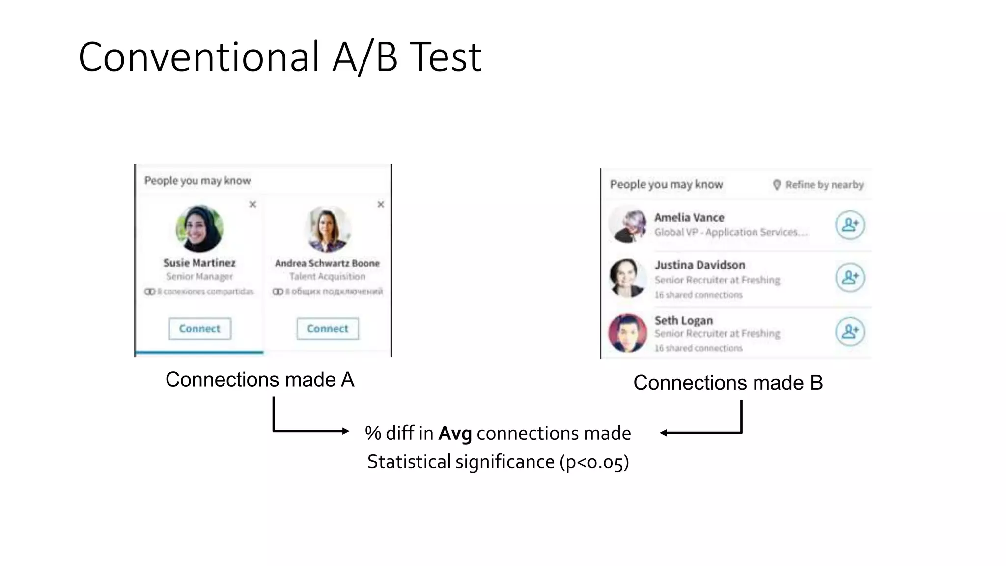 Conventional A/B Test
A B
Connections made A Connections made B
% diff in Avg connections made
Statistical significance (p<0.05)
 