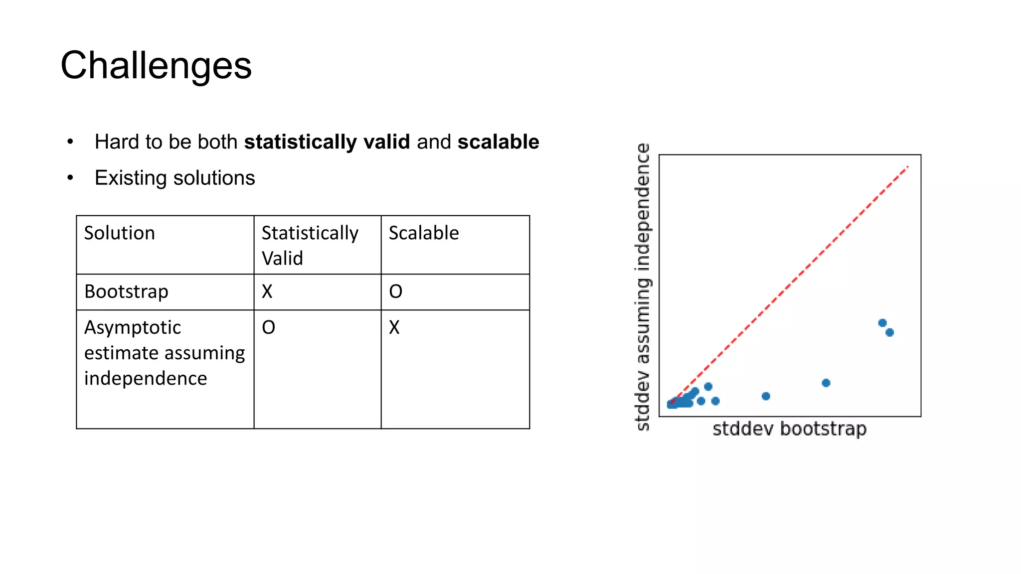 Challenges
• Hard to be both statistically valid and scalable
• Existing solutions
Solution Statistically
Valid
Scalable
Bootstrap X O
Asymptotic
estimate assuming
independence
O X
 