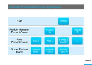 Die ideale Produktentwicklungs-Organisation"

CXO

CPMO

Produkt Manager/
Product Owner

Produkt
A

Produkt
B

Area
Product Owner

Area x

Area y

Service &
Support

Scrum Feature
Teams

Feature
Team 1

Feature
Team n

Feature
Team 10

...

 