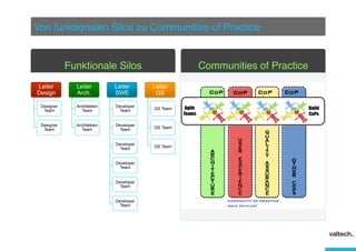 Von funktionalen Silos zu Communities of Practice"

Funktionale Silos"
Leiter
Design

Communities of Practice"

Leiter
Arch.

Leiter
SWE

Designer
Team

Architekten
Team

Developer
Team

QS Team

Designer
Team

Architekten
Team

Developer
Team

QS Team

Developer
Team

QS Team

Developer
Team
Developer
Team
Developer
Team

Leiter
QS

 