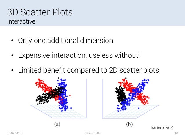 High Dimensional Data Visualization