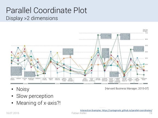 High Dimensional Data Visualization