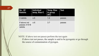 NOTE: If above test not passes perform the test again
If above test not passes, the sample is said to be pyrogenic or go through
the source of contamination of pyrogen.
No . Of
Rabbits
Individual
temp. Rise C
Temp. Rise
in group
(0C)
Test
3 rabbits o.6 1.4 passes
If above not
passes 3+5=8
rabbits
o.6 3.7 passes
27
 