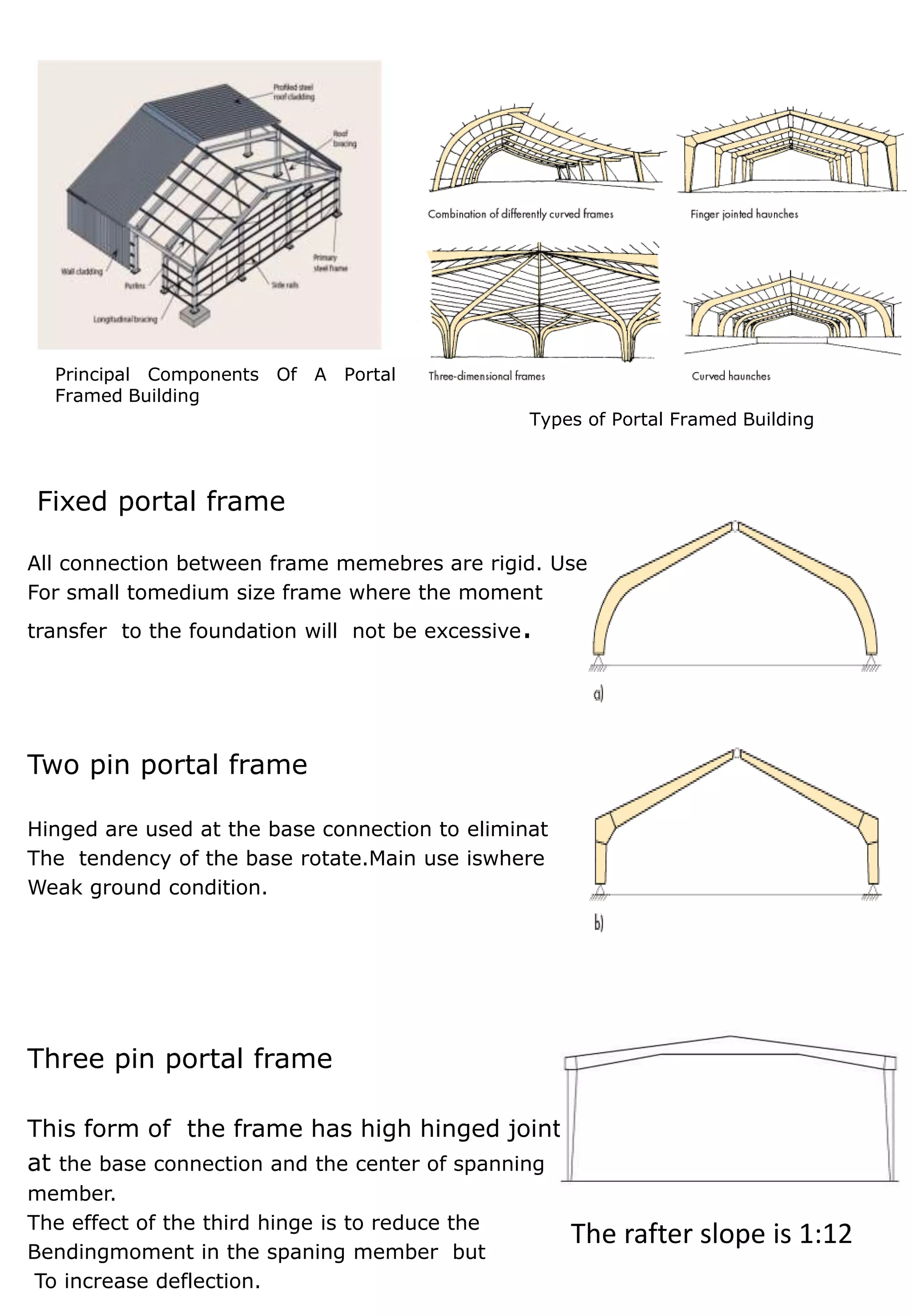 Principal Components Of A Portal
Framed Building
Fixed portal frame
All connection between frame memebres are rigid. Use
For small tomedium size frame where the moment
transfer to the foundation will not be excessive.
Two pin portal frame
Hinged are used at the base connection to eliminat
The tendency of the base rotate.Main use iswhere
Weak ground condition.
Three pin portal frame
This form of the frame has high hinged joint
at the base connection and the center of spanning
member.
The effect of the third hinge is to reduce the
Bendingmoment in the spaning member but
To increase deflection.
The rafter slope is 1:12
Types of Portal Framed Building
 