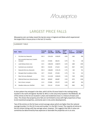 LARGEST PRICE FALLS
Mouseprice.com can today reveal the top ten areas in England and Wales which experienced
the largest falls in house prices in the last 12 months.
         st

SUMMARY TABLE


                                                                                   Annual
                                              Postcode   Average      Average                No of        Transactions
Rank   Name                                                                        price
                                              sector     value 2010   value 2011             properties   since 2000
                                                                                   change

 1     City Road area, Newcastle              NE1 2      £154,326     £140,587       -8.9%        1483            908

       East Lancashire Road area, Croxteth,
        ast
 2     Liverpool                              L11 0      £73,056      £68,191        -6.7%         731            138

 3     Leeds Railway Station area             LS1 4      £180,230     £168,973       -6.2%        1680           1390

 4     Southwick area, Sunderland             SR5 5      £76,595      £71,813        -6.2%        3927           1035

 5     Newcastle Rail area, Newcastle         NE1 3      £186,845     £176,176       -5.7%         642            701

 6     Moorgate Road roundabout, Kirkby
         orgate                               L32 7      £76,365      £72,036        -5.7%         915            310

 7     Moor Park area, Blackpool              FY2 0      £112,220     £106,025       -5.5%        7100           4958

 8     Willenhall Road area, Wolverhampton    WV1 2      £89,844      £84,887        -5.5%        4375           1358

 9     Norris Green, Liverpool                L11 2      £74,806      £70,737        -5.4%        1807            364

 10    Gleadless Valley area, Sheffield       S14 1      £76,114      £72,318        -5.0%        4583            963




A clear pattern has emerged in the data, with 9 of the 10 areas listed in the rankings being
located in the north of England. Number 8 WV1 2 is the only entry located in the Midlands. All
                        f                   8,
of the entries to the list are located in urban and residential areas in a mixture of towns and
cities. This shows that property price falls are not limited to areas with high proportions of buy-
to-let investment properties, commonly seen in city centre developments.
    et             properties

Two of the entries on the list have current average values which are higher than the national
average (number 3 in the LS1 4 area and number 5 in the NE1 3 area). The majority of entries to
the list contain listings with low average values however. This suggests that falls in value can
                                           values,
sometimes be determined by how expensive or desirable the properties are in an area  area.
 