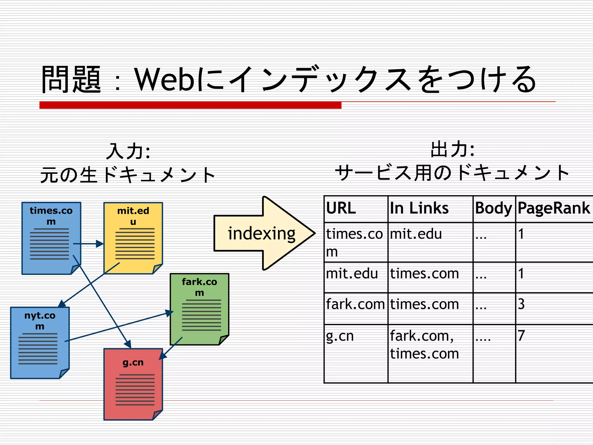 問題：Webにインデックスをつける
出力:
サービス用のドキュメント

入力:
元の生ドキュメント
times.co
m

URL

mit.ed
u

indexing

In Links

Body PageRank

nyt.co
m

g.cn

...

1

...

1

fark.com times.com

...

3

g.cn

fark.co
m

times.co mit.edu
m
mit.edu times.com

....

7

fark.com,
times.com

 