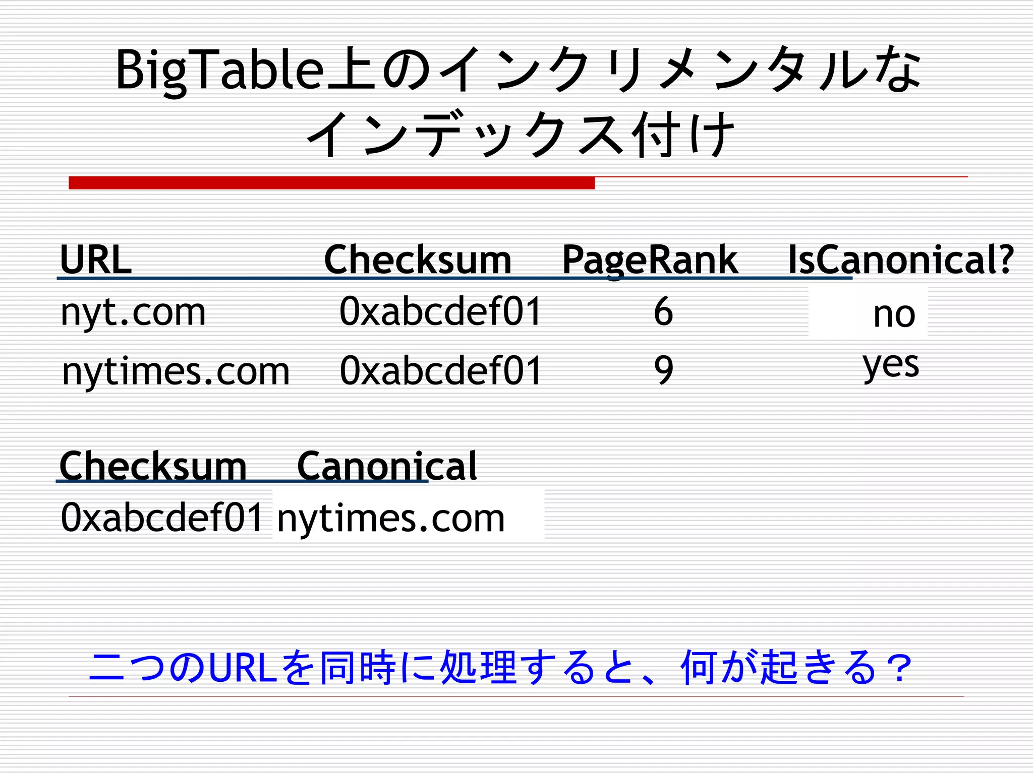 BigTable上のインクリメンタルな
インデックス付け
URL
Checksum PageRank
nyt.com
0xabcdef01
6
nytimes.com 0xabcdef01
9

IsCanonical?
no
yes

Checksum Canonical
0xabcdef01 nytimes.com
nyt.com

二つのURLを同時に処理すると、何が起きる？

 