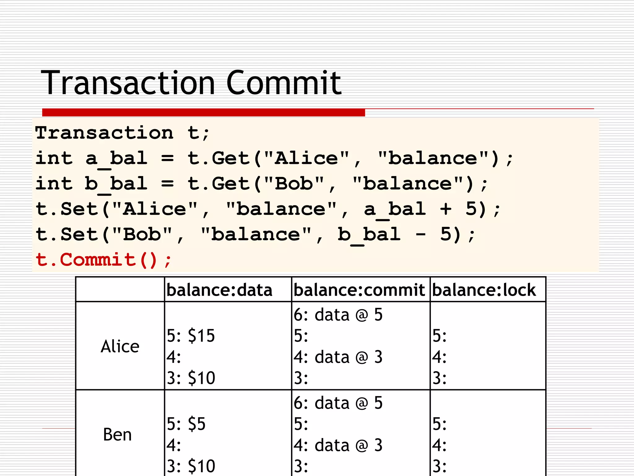 Transaction Commit
Transaction t;
int a_bal = t.Get("Alice", "balance");
int b_bal = t.Get("Bob", "balance");
t.Set("Alice", "balance", a_bal + 5);
t.Set("Bob", "balance", b_bal - 5);
t.Commit();
balance:data
balance:data
5: $15

5: $15
Alice Alice 4:
4: 3: $10
3: $10
Ben

Bob5:

5: $5
4:
$5
3: $10

4:
3: $10

balance:commit
balance:lock
balance:commit balance:lock
6: data @ 5
6:
6: data @ 5
5:
5: lock
5: data @ 3
4:
4: 5:
3:
3: 4:
4: data @ 3
3:
3:
6:
6: data @ 5
5: lock
4:
4: 5:
5: data @ 3
3:
3:
4: data @ 3
4:
3:
3:

 