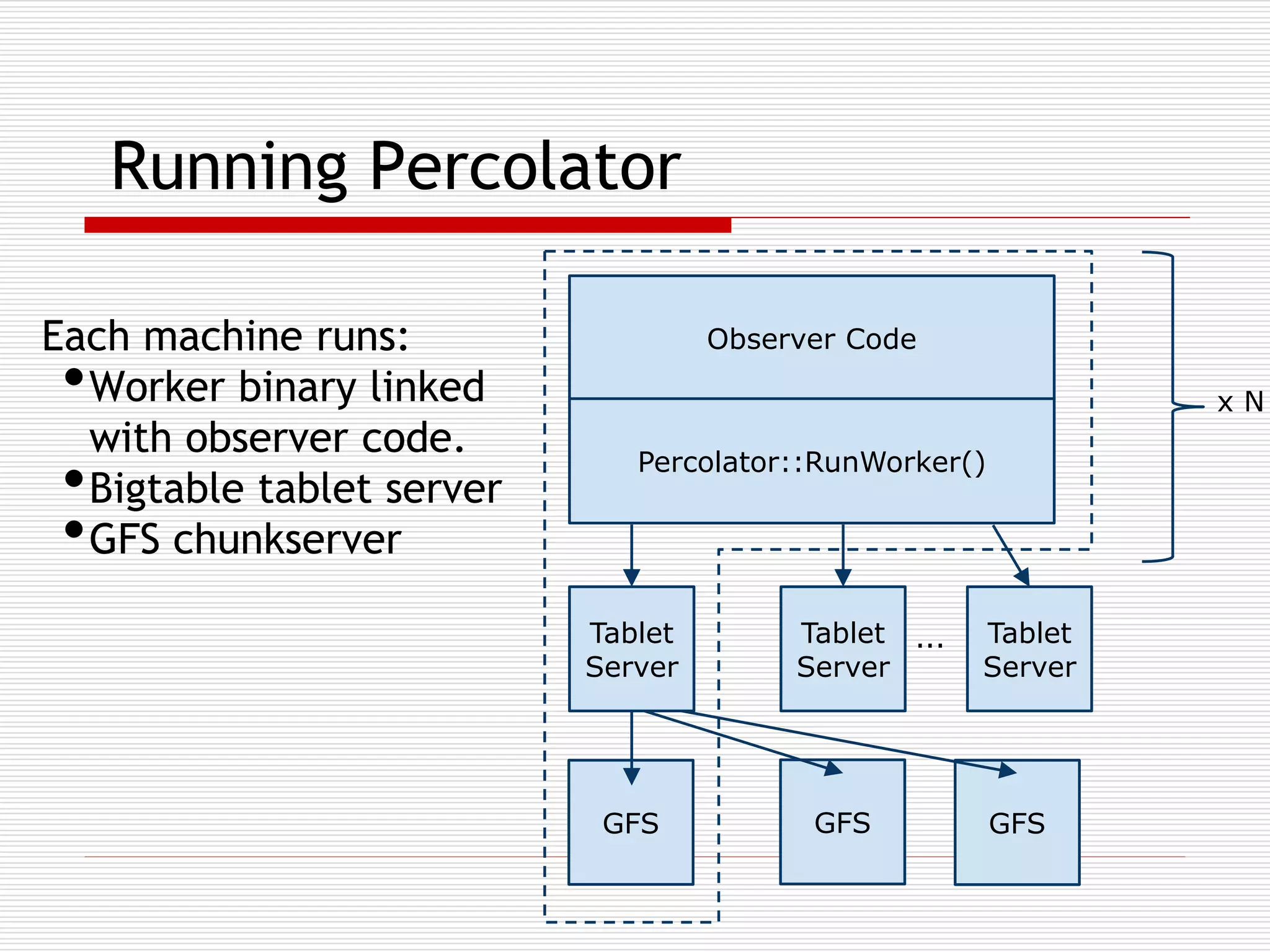 Running Percolator
Each machine runs:
Worker binary linked
with observer code.
Bigtable tablet server
GFS chunkserver

•
•
•

Observer Code
xN
Percolator::RunWorker()

Tablet
Server

GFS

Tablet ...
Server

GFS

Tablet
Server

GFS

 