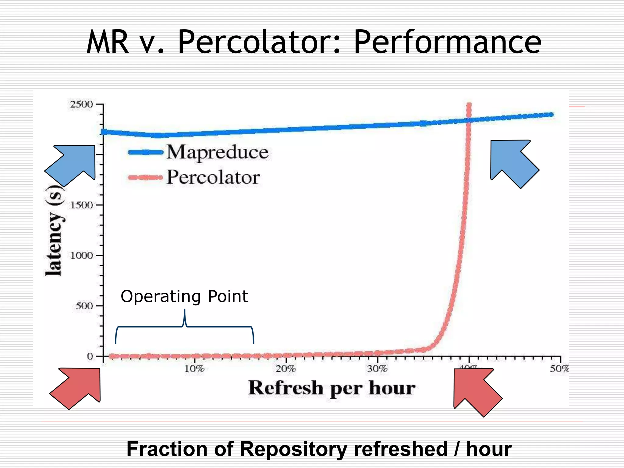 MR v. Percolator: Performance

Operating Point

Fraction of Repository refreshed / hour

 
