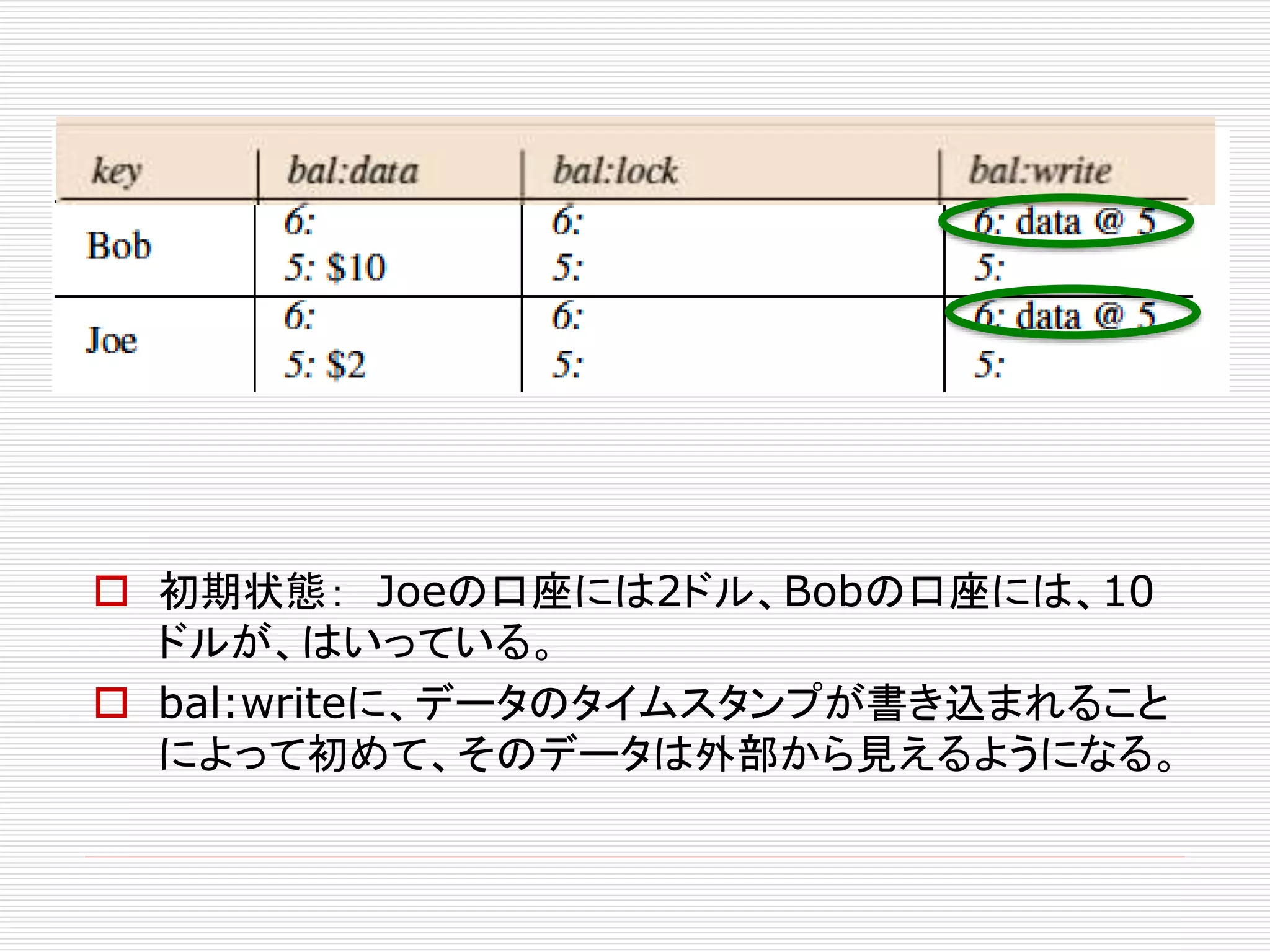  初期状態： Joeの口座には2ドル、Bobの口座には、10
ドルが、はいっている。
 bal:writeに、データのタイムスタンプが書き込まれること
によって初めて、そのデータは外部から見えるようになる。

 