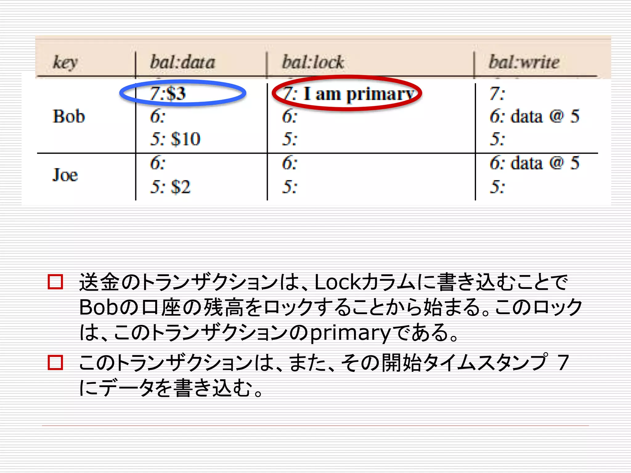  送金のトランザクションは、Lockカラムに書き込むことで
Bobの口座の残高をロックすることから始まる。このロック
は、このトランザクションのprimaryである。
 このトランザクションは、また、その開始タイムスタンプ 7
にデータを書き込む。

 