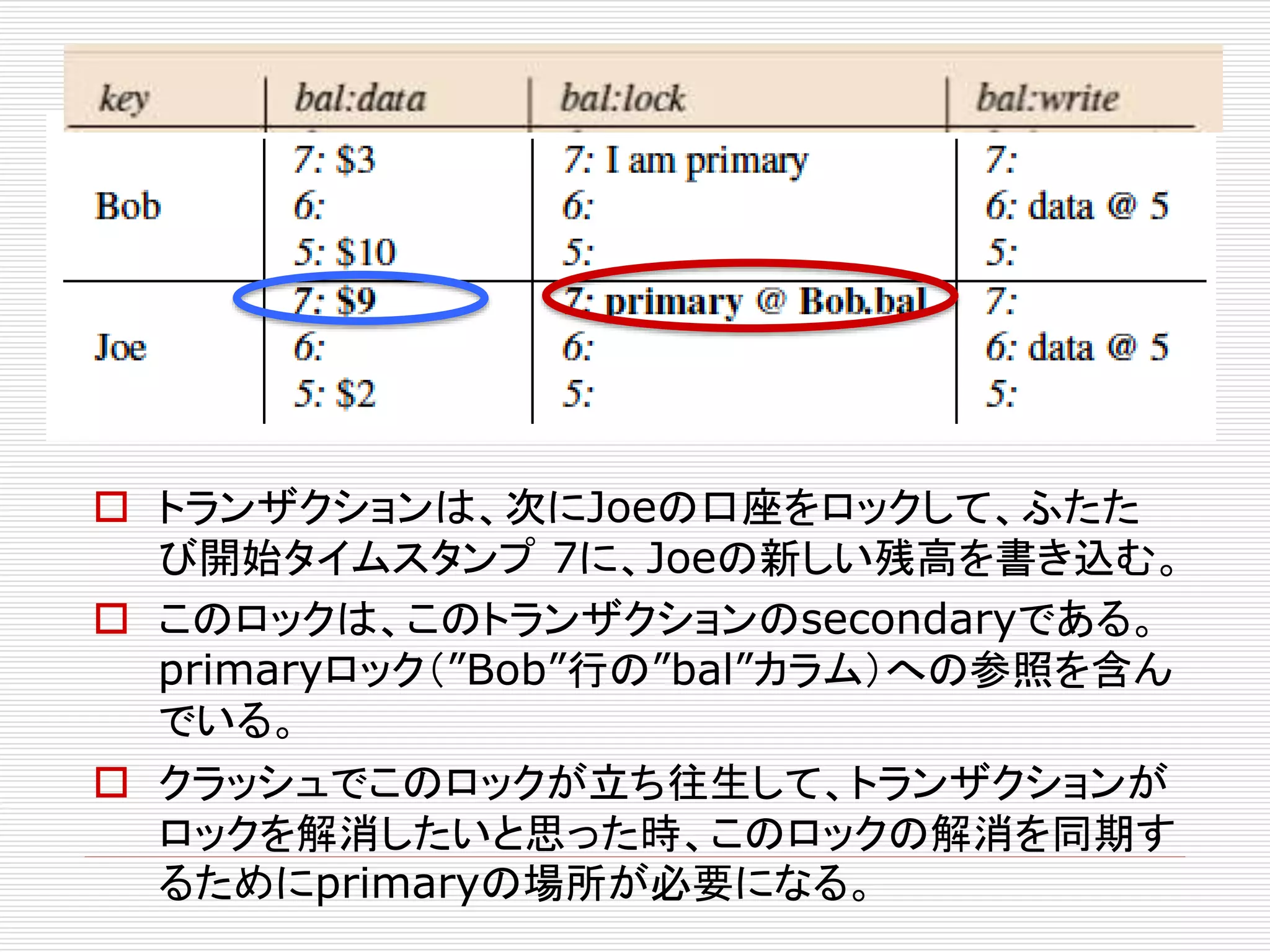  トランザクションは、次にJoeの口座をロックして、ふたた
び開始タイムスタンプ 7に、Joeの新しい残高を書き込む。
 このロックは、このトランザクションのsecondaryである。
primaryロック（”Bob”行の”bal”カラム）への参照を含ん
でいる。
 クラッシュでこのロックが立ち往生して、トランザクションが
ロックを解消したいと思った時、このロックの解消を同期す
るためにprimaryの場所が必要になる。

 