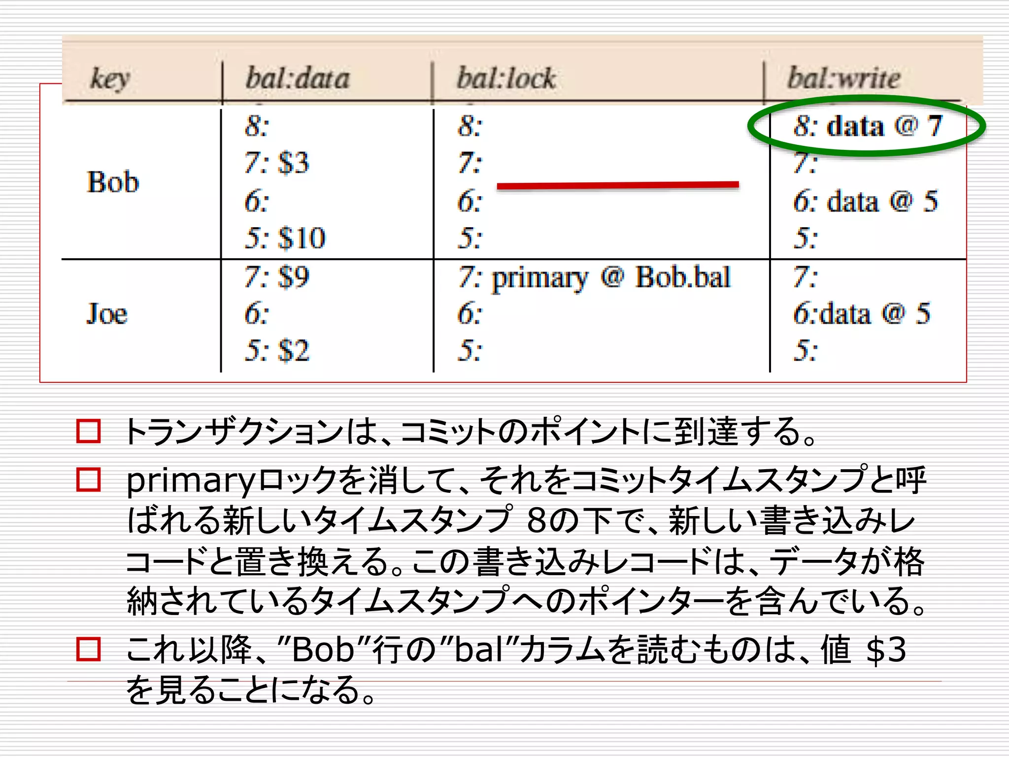  トランザクションは、コミットのポイントに到達する。
 primaryロックを消して、それをコミットタイムスタンプと呼
ばれる新しいタイムスタンプ 8の下で、新しい書き込みレ
コードと置き換える。この書き込みレコードは、データが格
納されているタイムスタンプへのポインターを含んでいる。
 これ以降、”Bob”行の”bal”カラムを読むものは、値 $3
を見ることになる。

 
