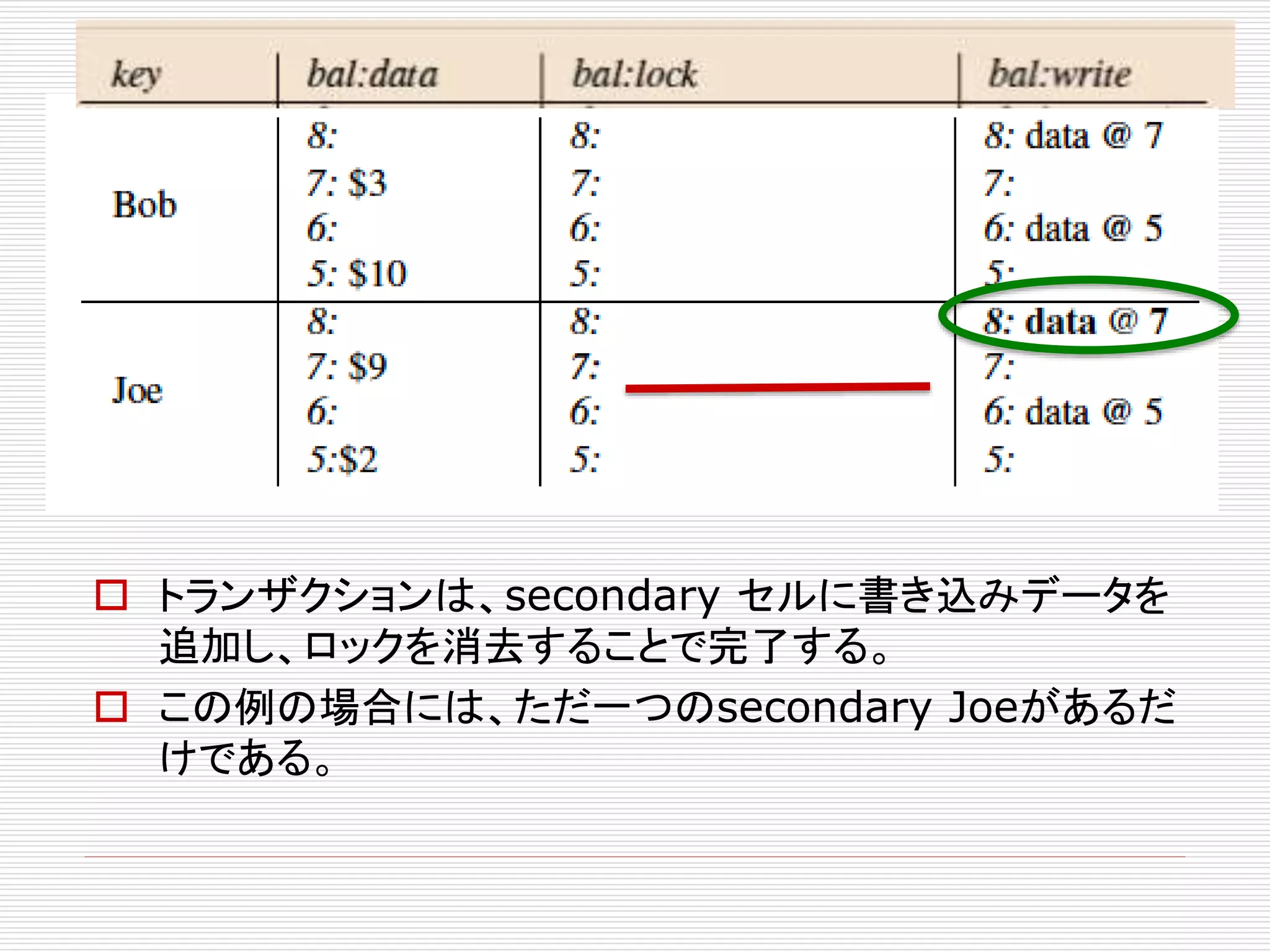  トランザクションは、secondary セルに書き込みデータを
追加し、ロックを消去することで完了する。
 この例の場合には、ただ一つのsecondary Joeがあるだ
けである。

 
