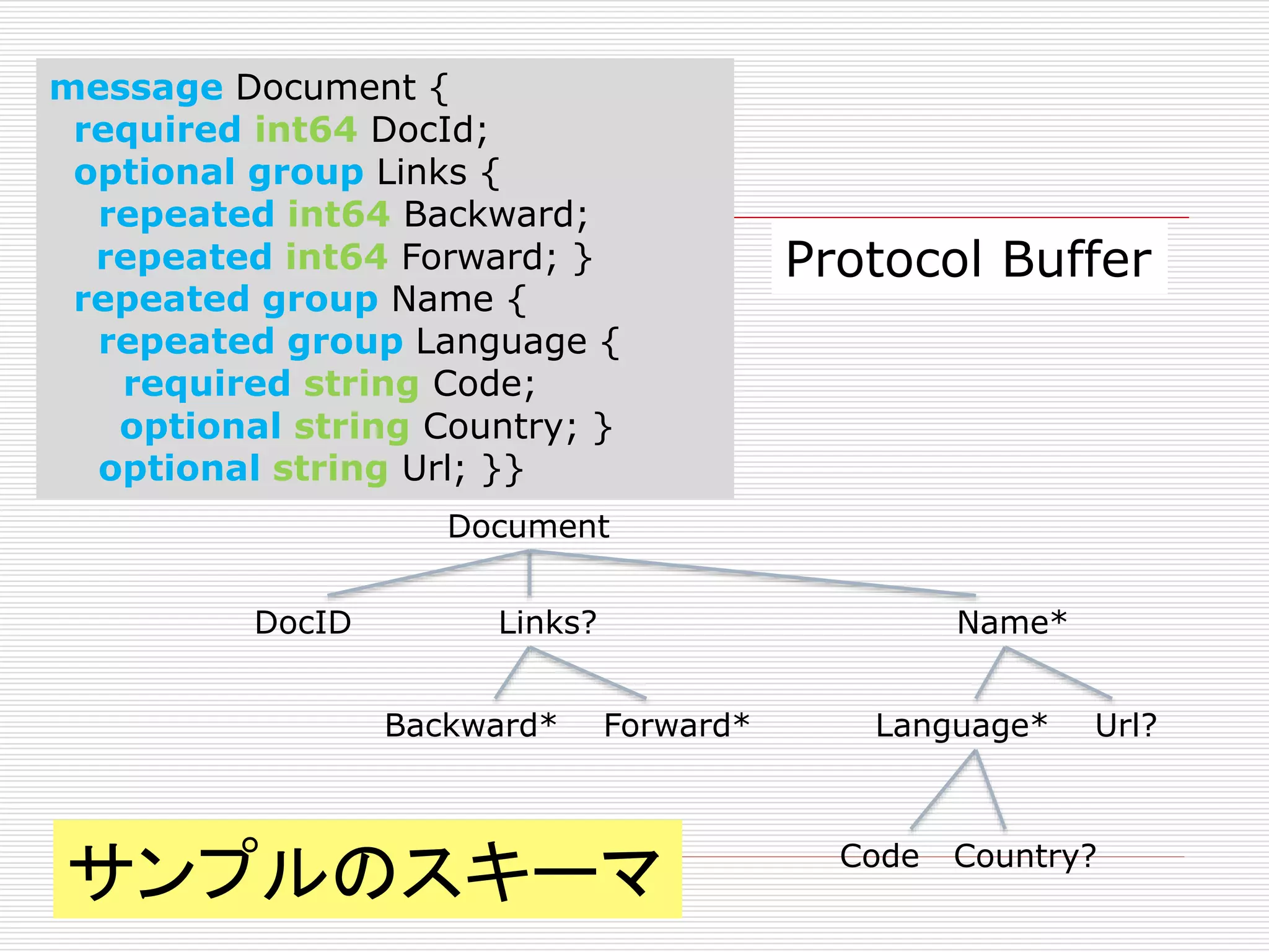 message Document {
required int64 DocId;
optional group Links {
repeated int64 Backward;
repeated int64 Forward; }
repeated group Name {
repeated group Language {
required string Code;
optional string Country; }
optional string Url; }}

Protocol Buffer

Document
DocID

Links?
Backward*

Name*
Forward*

サンプルのスキーマ

Language*

Code

Url?

Country?

 