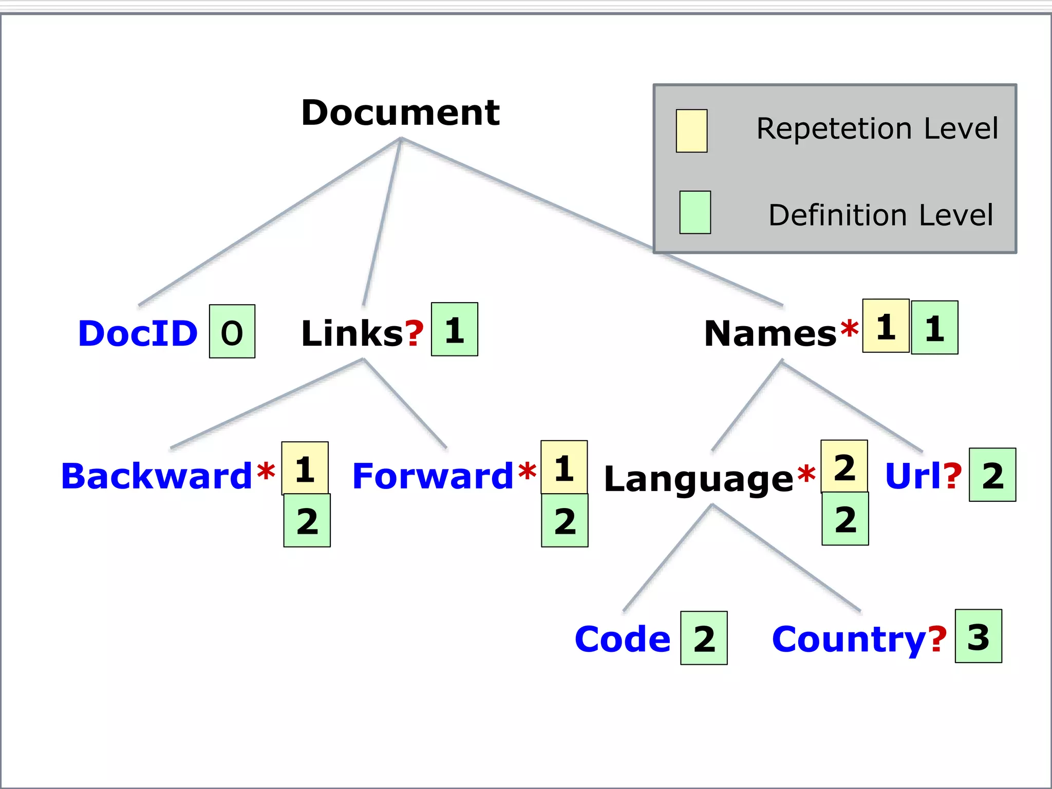 Document

Repetetion Level
Definition Level

DocID ０

Links? 1

Names* 1 1

Backward* 1 Forward* 1 Language* 2 Url? 2
2
2
2
Code 2

Country? 3

 