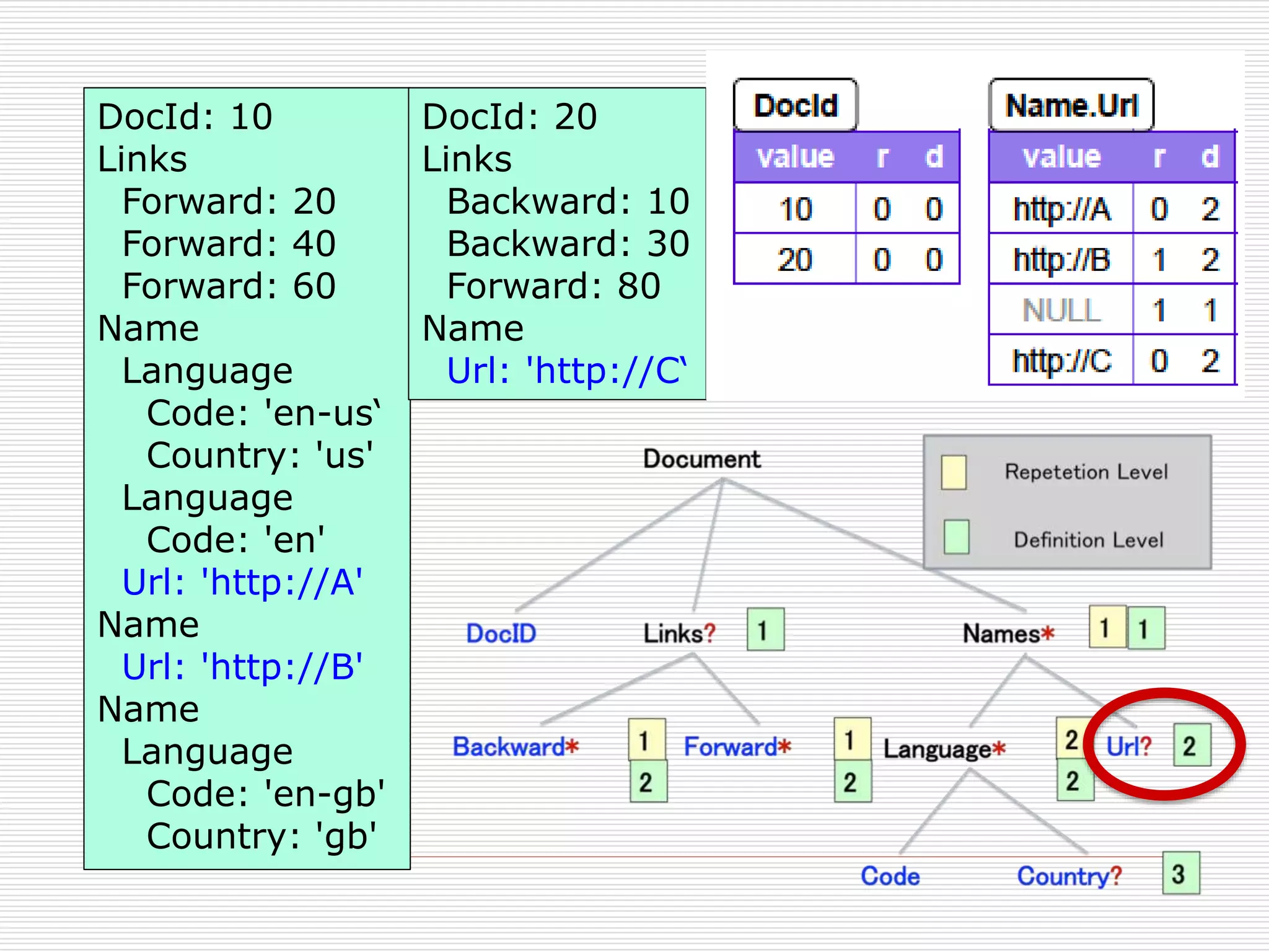DocId: 10
Links
Forward: 20
Forward: 40
Forward: 60
Name
Language
Code: 'en-us‘
Country: 'us'
Language
Code: 'en'
Url: 'http://A'
Name
Url: 'http://B'
Name
Language
Code: 'en-gb'
Country: 'gb'

DocId: 20
Links
Backward: 10
Backward: 30
Forward: 80
Name
Url: 'http://C‘

 