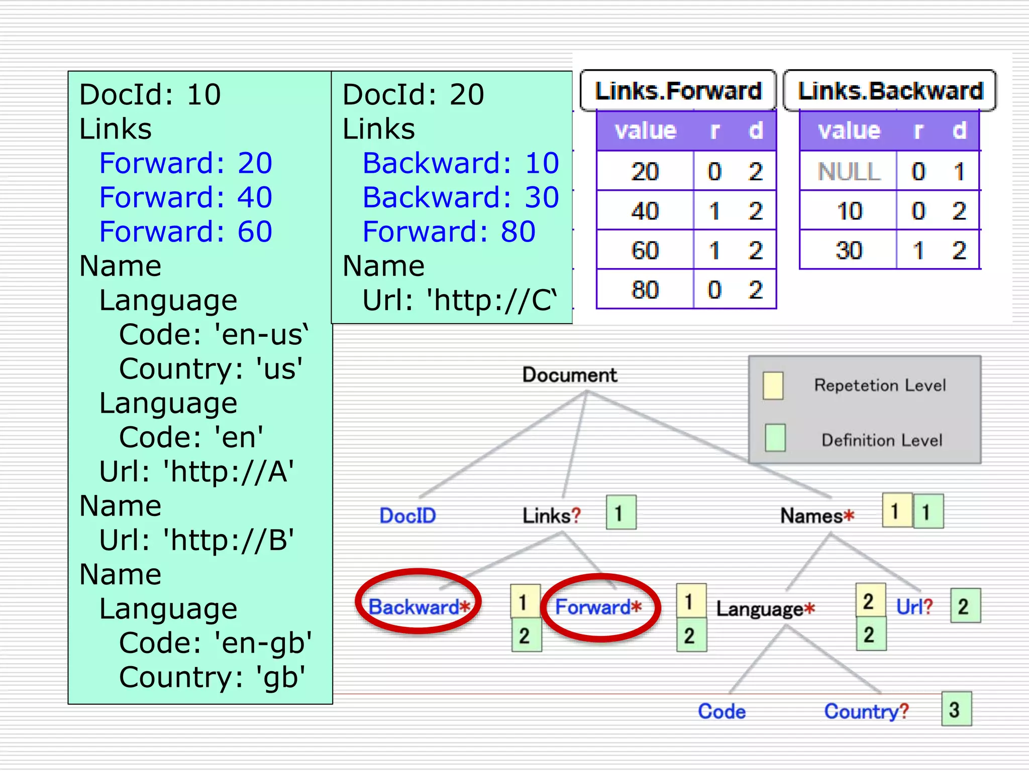 DocId: 10
Links
Forward: 20
Forward: 40
Forward: 60
Name
Language
Code: 'en-us‘
Country: 'us'
Language
Code: 'en'
Url: 'http://A'
Name
Url: 'http://B'
Name
Language
Code: 'en-gb'
Country: 'gb'

DocId: 20
Links
Backward: 10
Backward: 30
Forward: 80
Name
Url: 'http://C‘

 