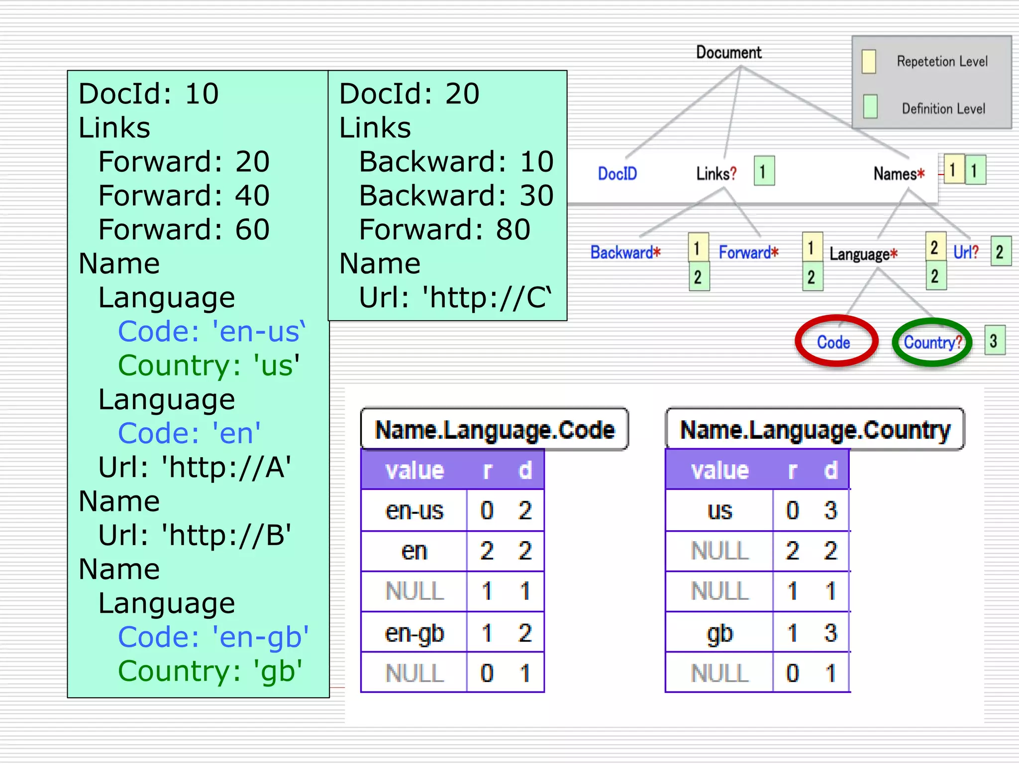 DocId: 10
Links
Forward: 20
Forward: 40
Forward: 60
Name
Language
Code: 'en-us‘
Country: 'us'
Language
Code: 'en'
Url: 'http://A'
Name
Url: 'http://B'
Name
Language
Code: 'en-gb'
Country: 'gb'

DocId: 20
Links
Backward: 10
Backward: 30
Forward: 80
Name
Url: 'http://C‘

 