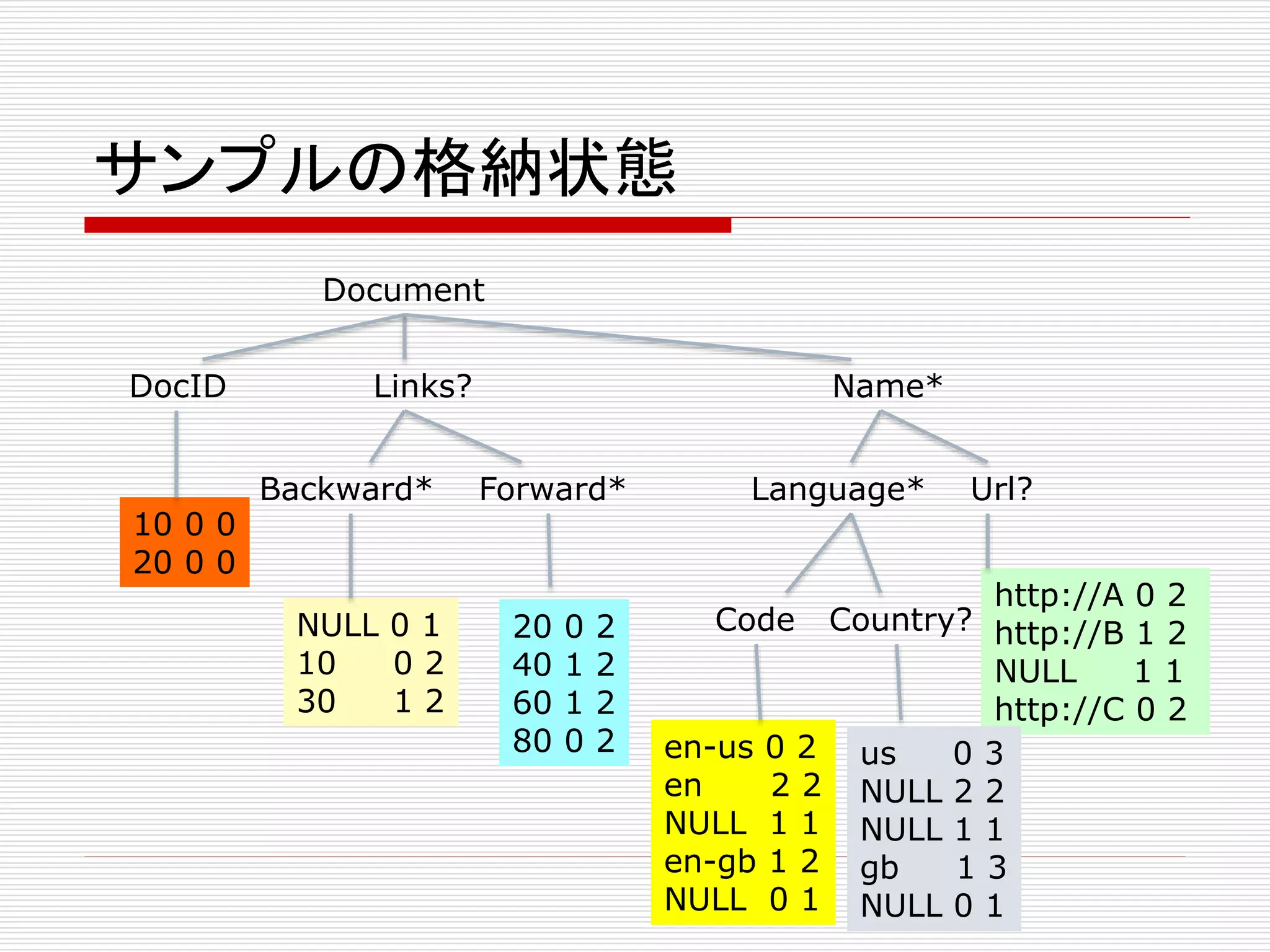 サンプルの格納状態
Document
DocID

10 0 0
20 0 0

Links?
Backward*

NULL 0 1
10
02
30
12

Name*
Forward*

20
40
60
80

0
1
1
0

2
2
2
2

Language*

Url?

http://A 0 2
Code Country? http://B 1 2
NULL
11
http://C 0 2
en-us 0 2 us
03
en
2 2 NULL 2 2
NULL 1 1 NULL 1 1
en-gb 1 2 gb
13
NULL 0 1 NULL 0 1

 