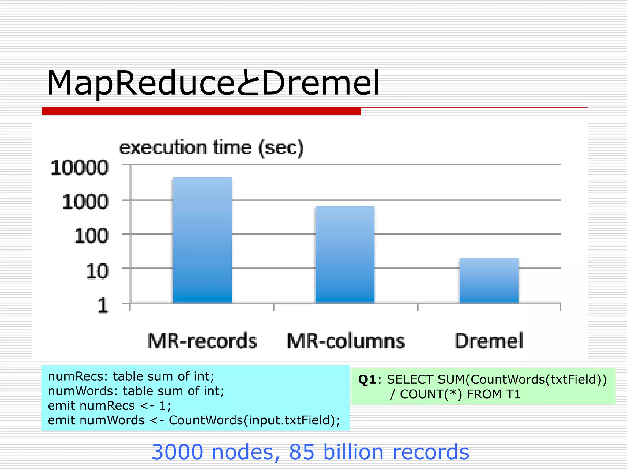 MapReduceとDremel

numRecs: table sum of int;
numWords: table sum of int;
emit numRecs <- 1;
emit numWords <- CountWords(input.txtField);

Q1: SELECT SUM(CountWords(txtField))
/ COUNT(*) FROM T1

3000 nodes, 85 billion records

 