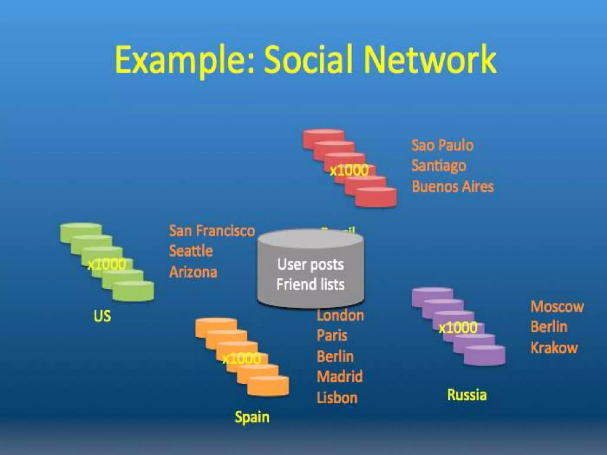 Example: Social Network
x1000

x1000

San Francisco
Brazil
Seattle
User posts
Arizona
Friend lists

US
x1000
Spain
OSDI 2012

Sao Paulo
Santiago
Buenos Aires

London
Paris
Berlin
Madrid
Lisbon

x1000

Moscow
Berlin
Krakow

Russia

172

 