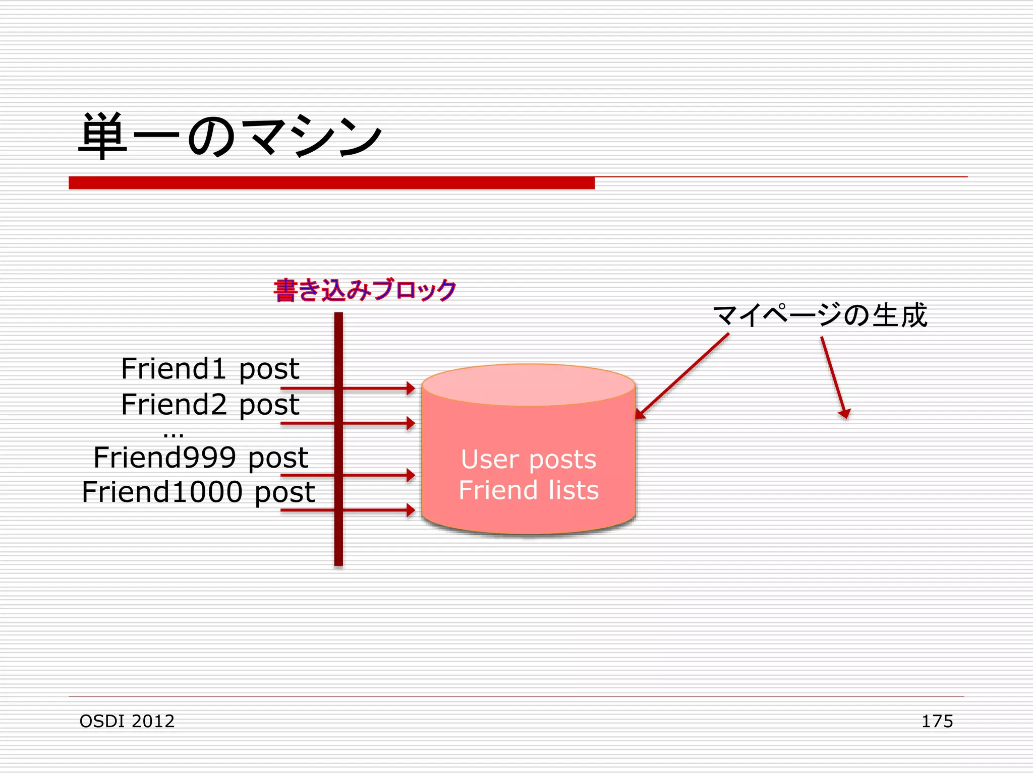 単一のマシン

マイページの生成

Friend1 post
Friend2 post
…
Friend999 post
Friend1000 post

OSDI 2012

User posts
Friend lists

175

 