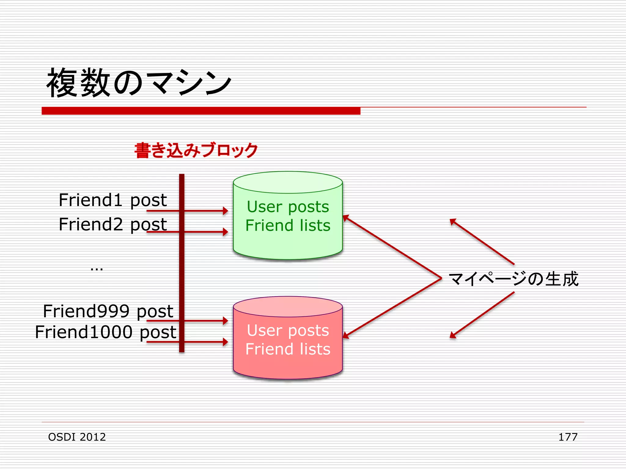 複数のマシン

Friend1 post
Friend2 post

User posts
Friend lists

…
Friend999 post
Friend1000 post

OSDI 2012

マイページの生成
User posts
Friend lists

177

 